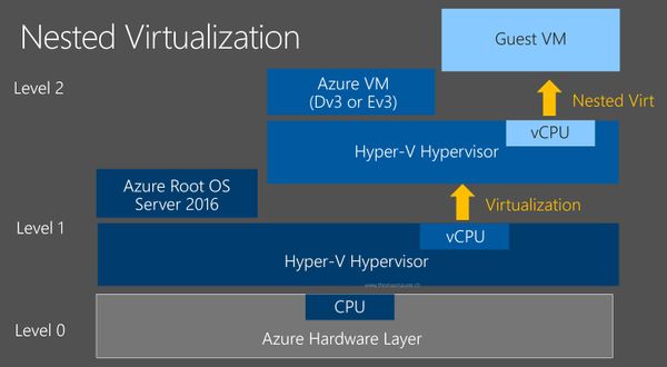 Pique #23: Cómo correr una VM con virtualización aninada en Hyper-V